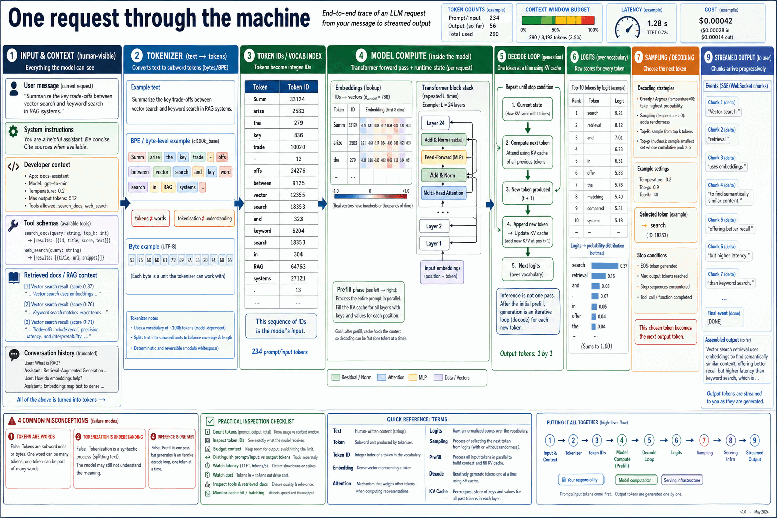 Teaching poster tracing one language-model request from visible text through token pieces, token IDs, vectors, transformer computation, logits, selection, and streamed output.